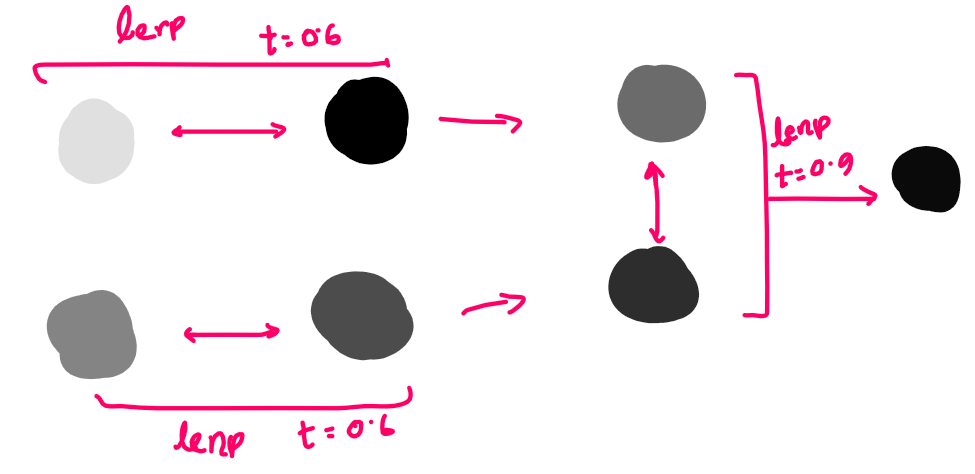Fig-15: Lerping the four dot products, first horizontally, then vertically
