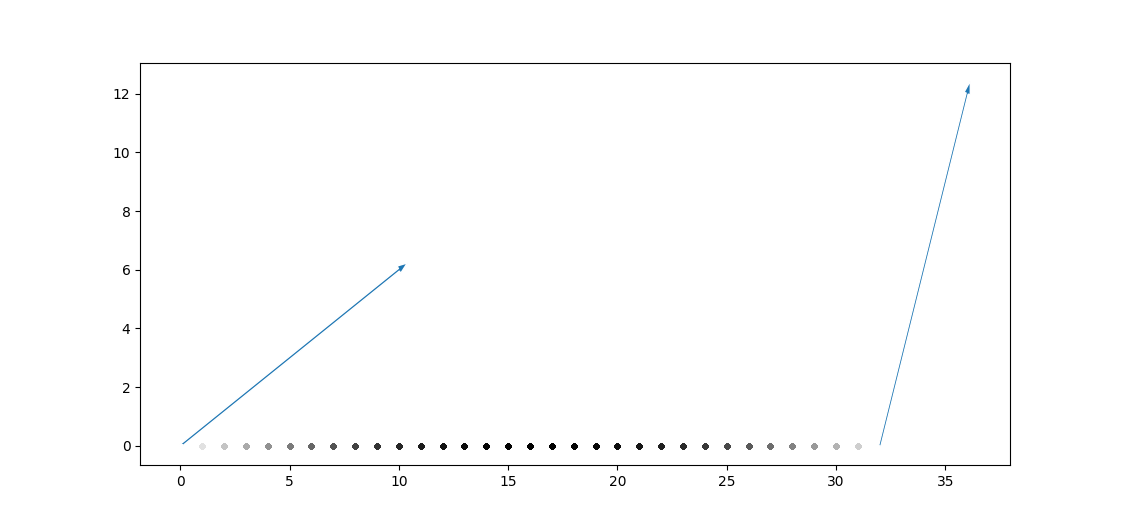 Fig-12: Linear gradient with fixed vectors (visualized) on left and right, 40x1 (pixels)